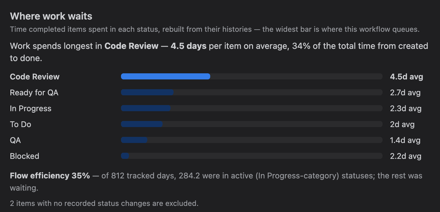 Where work waits: time spent per status with Code Review at 4.5 days average, 34% of total time, and flow efficiency of 35%